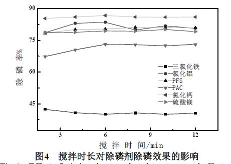 圖4 攪拌時長對除磷劑除磷效果的影響