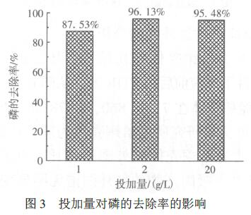 圖3 投加量對磷的去除率的影響